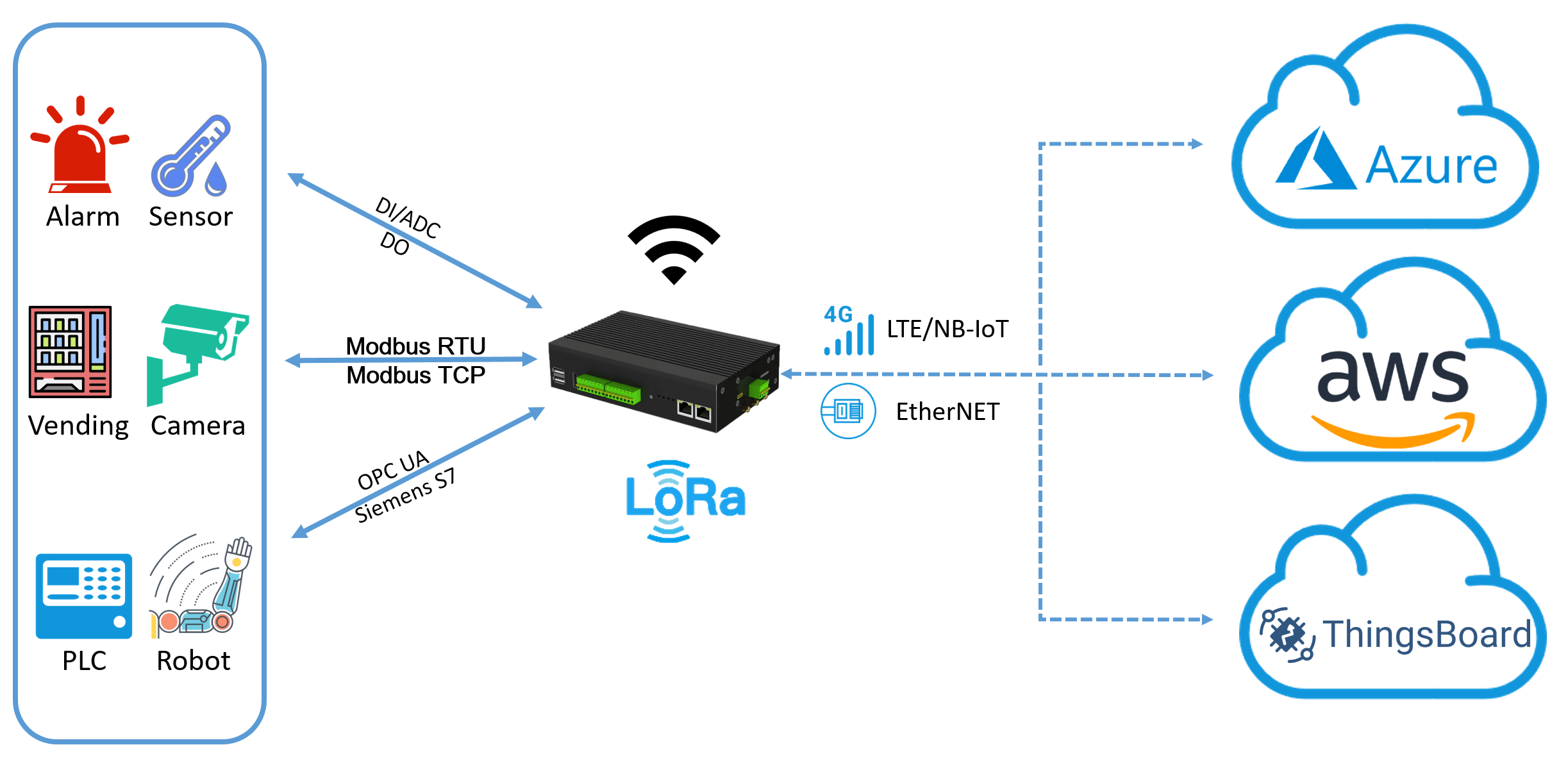 Industrial Raspberry Pi for IoT