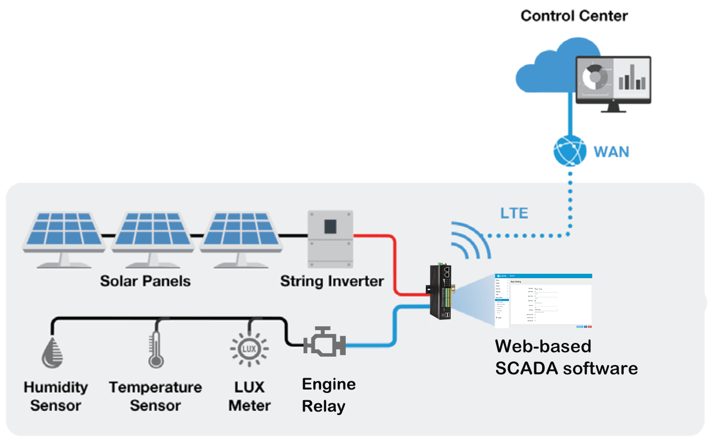 Solar Power Plant Monitoring and Control - Elastel