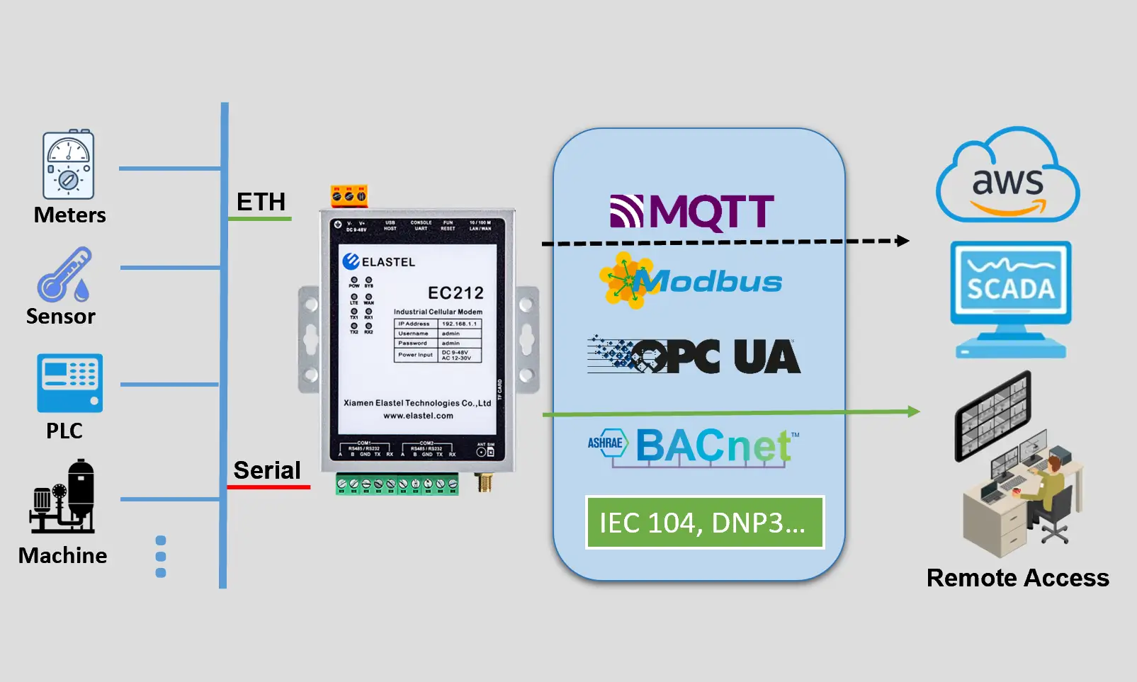 EC212 product applications