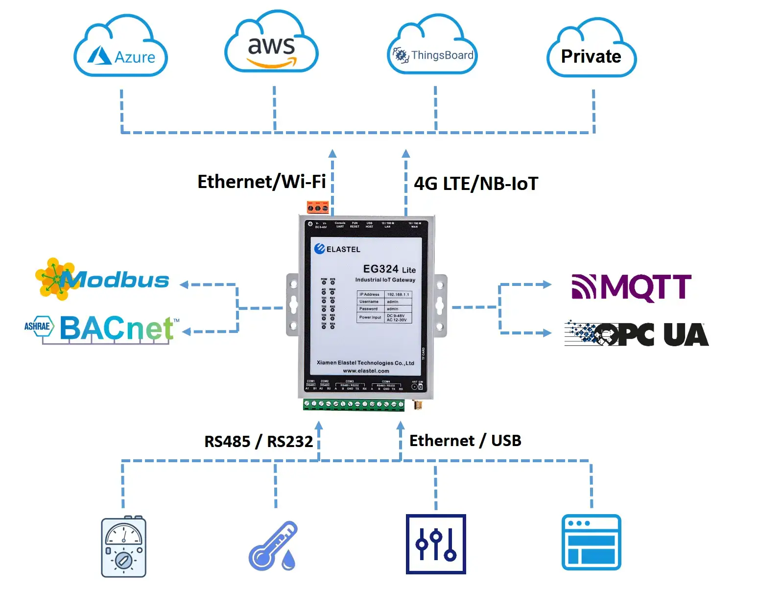 iot usage scenario