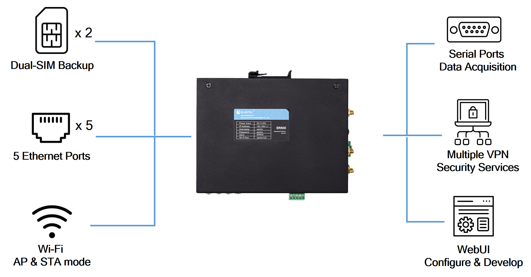 ER550 Industrial Dual-SIM 5G Router