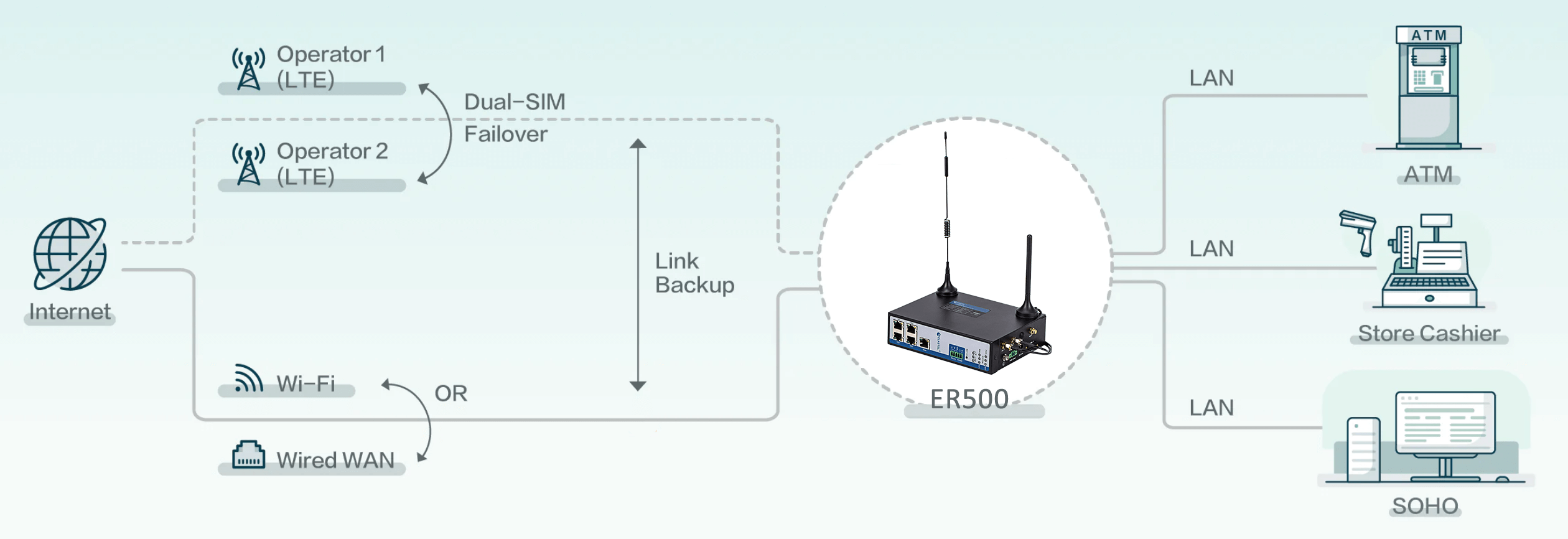 ER500 uninterrupted networks