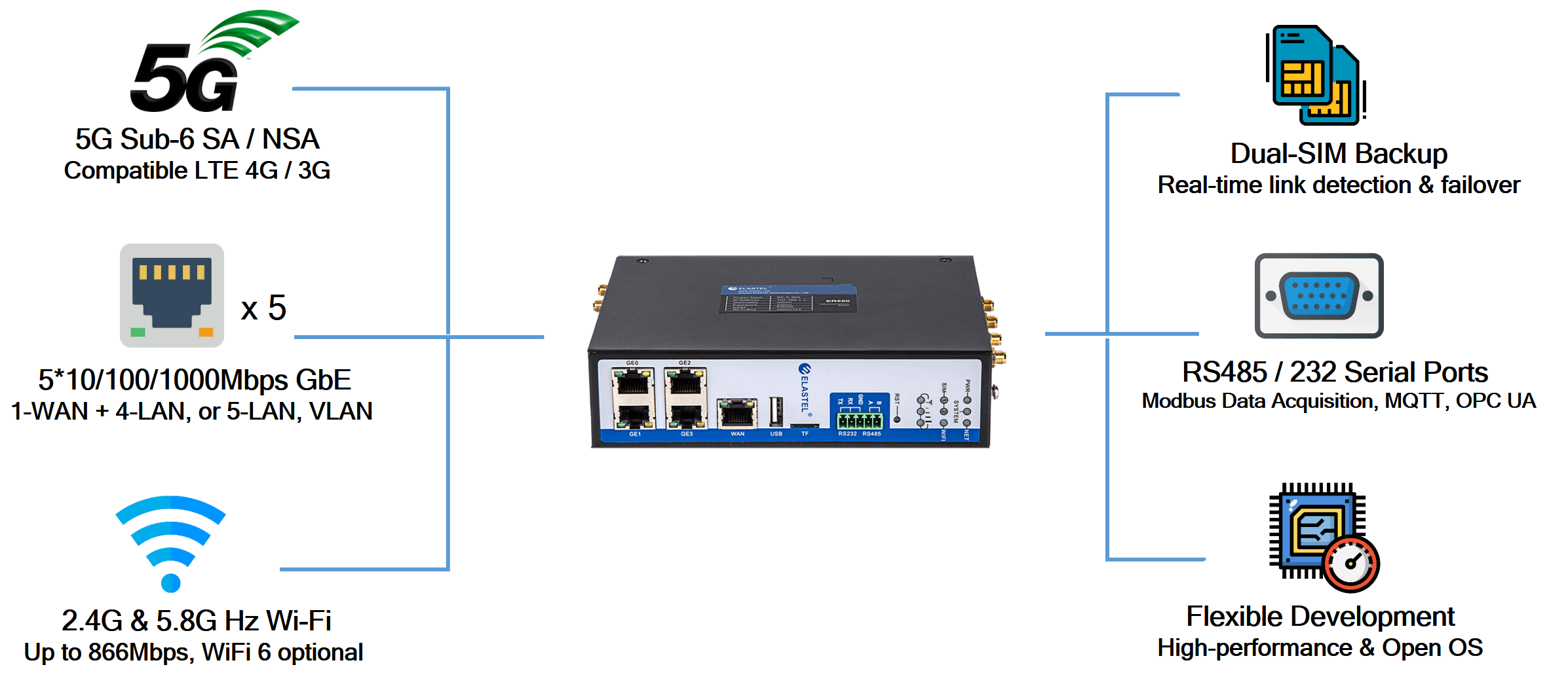 5G Router Highlights