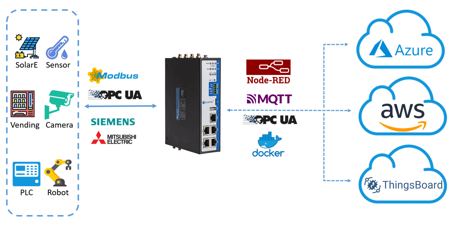 ER550 gateway applications